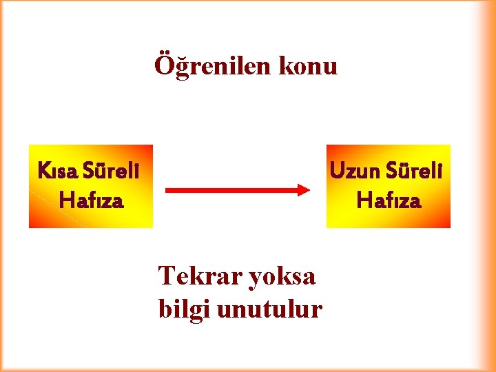 Öğrenilen konu Kısa Süreli Hafıza Uzun Süreli Hafıza Tekrar yoksa bilgi unutulur 