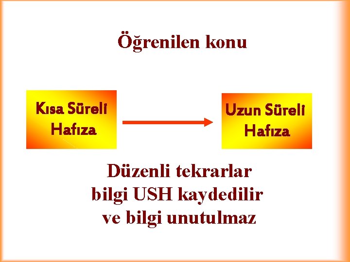 Öğrenilen konu Kısa Süreli Hafıza Uzun Süreli Hafıza Düzenli tekrarlar bilgi USH kaydedilir ve