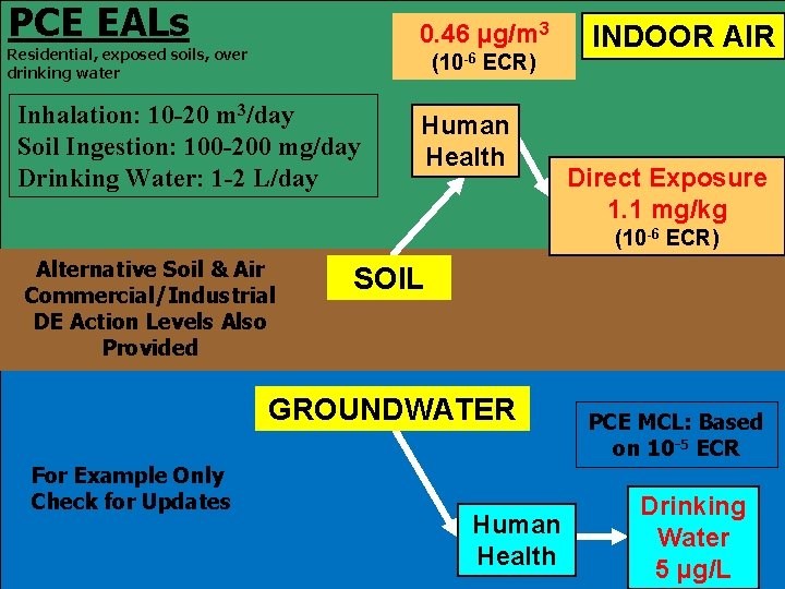 PCE EALs 0. 46 µg/m 3 Residential, exposed soils, over drinking water (10 -6