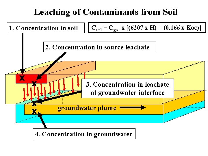 Leaching of Contaminants from Soil 1. Concentration in soil Csoil = Cgw x [(6207