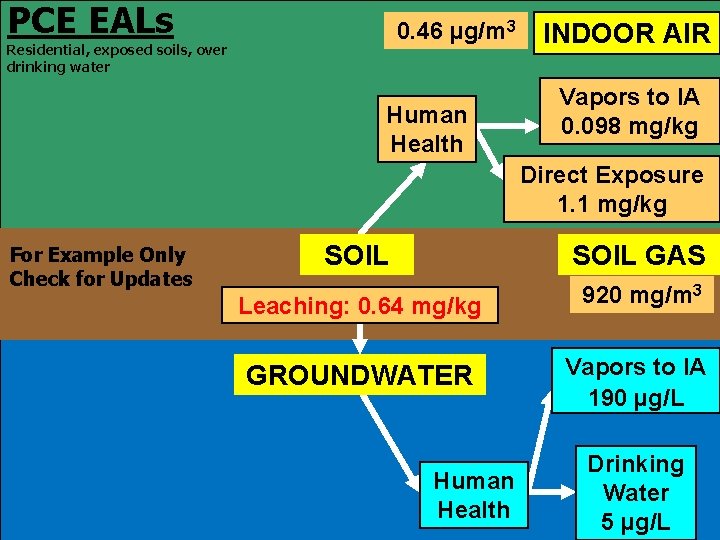 PCE EALs 0. 46 µg/m 3 Residential, exposed soils, over drinking water Human Health