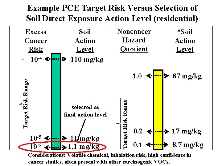 Example PCE Target Risk Versus Selection of Soil Direct Exposure Action Level (residential) Soil