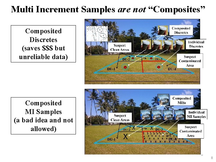 Multi Increment Samples are not “Composites” Composited Discretes (saves $$$ but unreliable data) Composited