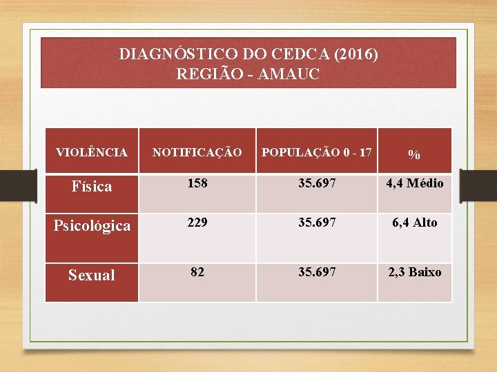 DIAGNÓSTICO DO CEDCA (2016) REGIÃO - AMAUC VIOLÊNCIA NOTIFICAÇÃO POPULAÇÃO 0 - 17 %