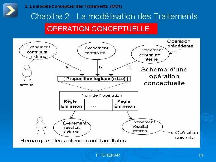 Mct Informatique La Modlisation des Traitements Plan du Chapitre Voici