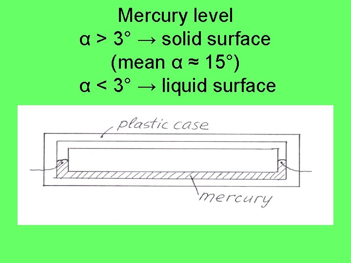 Mercury level α > 3° → solid surface (mean α ≈ 15°) α <