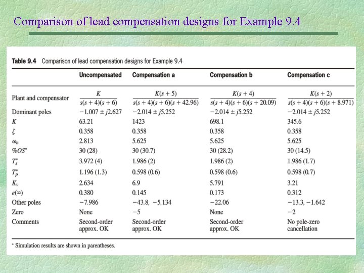 Comparison of lead compensation designs for Example 9. 4 