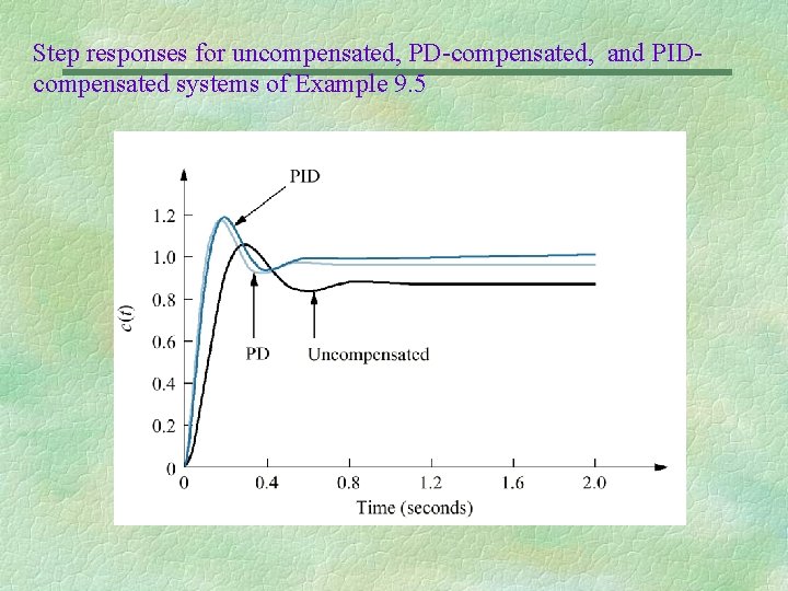 Step responses for uncompensated, PD-compensated, and PIDcompensated systems of Example 9. 5 