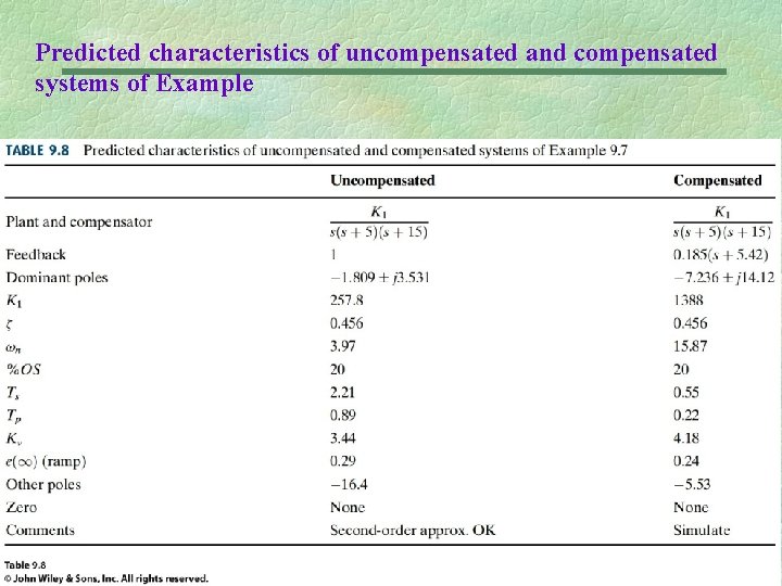 Predicted characteristics of uncompensated and compensated systems of Example 