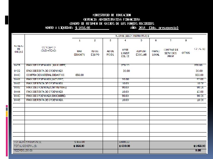 MINISTERIO DE EDUCACION GERENCIA ADMINISTRATIVA FINANCIERA CUADRO DE RESUMEN DE GASTOS DE LOS FONDOS