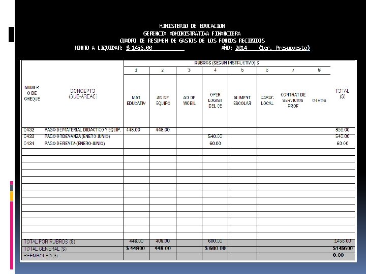 MINISTERIO DE EDUCACION GERENCIA ADMINISTRATIVA FINANCIERA CUADRO DE RESUMEN DE GASTOS DE LOS FONDOS