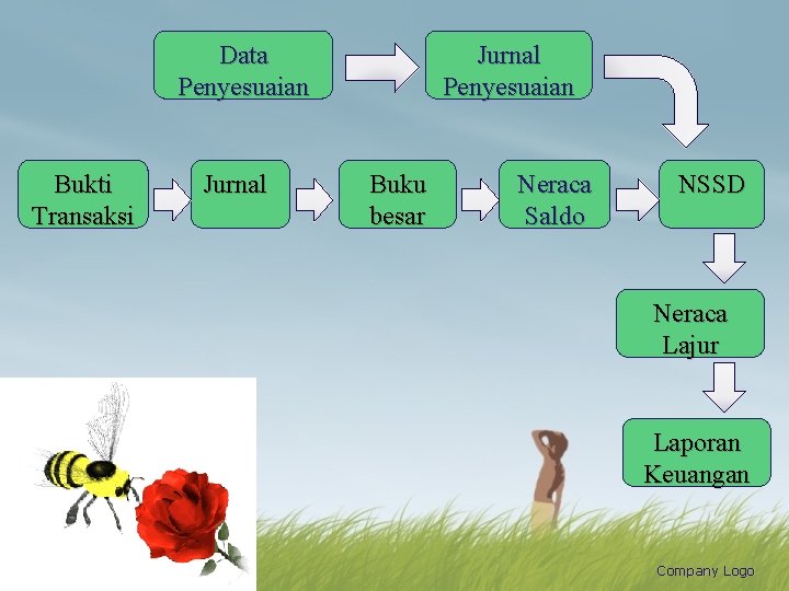 Data Penyesuaian Bukti Transaksi Jurnal Penyesuaian Buku besar Neraca Saldo NSSD Neraca Lajur Laporan