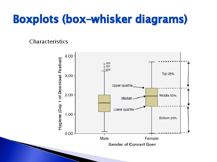 Boxplots (box–whisker diagrams) Characteristics 