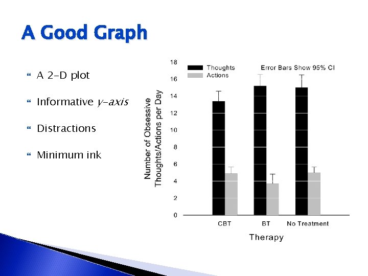 A Good Graph A 2 -D plot Informative y-axis Distractions Minimum ink 