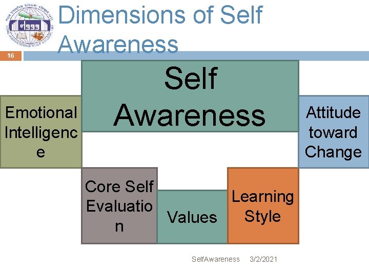 16 Dimensions of Self Awareness Emotional Intelligenc e Self Awareness Core Self Learning Evaluatio