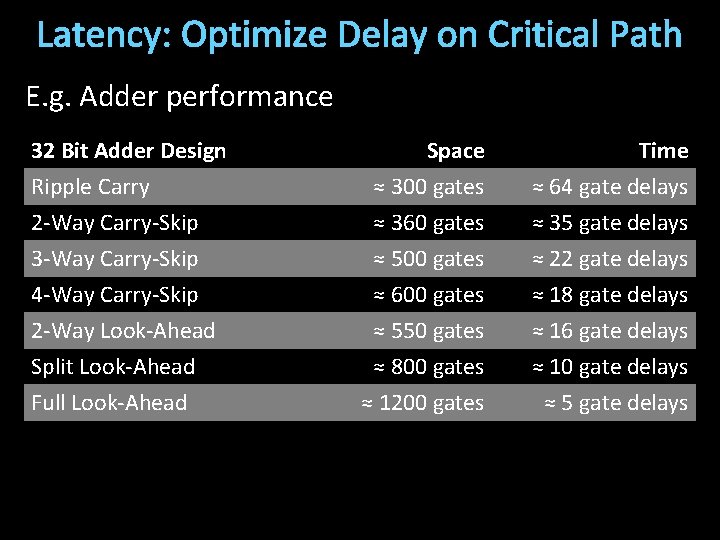 Latency: Optimize Delay on Critical Path E. g. Adder performance 32 Bit Adder Design