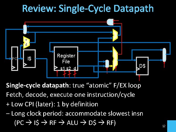 Review: Single-Cycle Datapath + 4 PC I$ Register File s 1 s 2 d