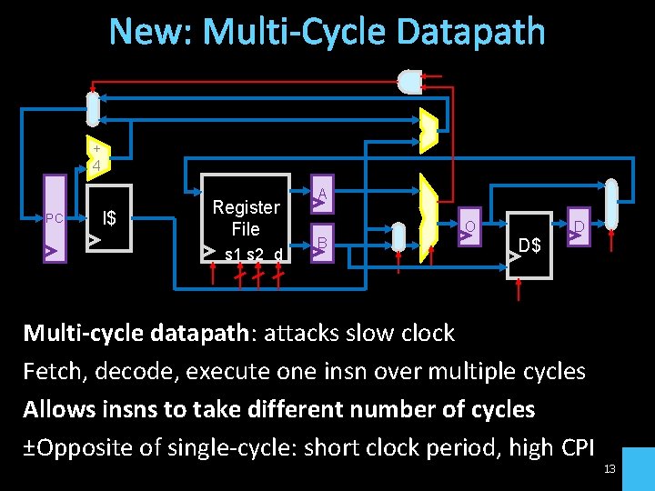 New: Multi-Cycle Datapath + 4 PC I$ Register File s 1 s 2 d