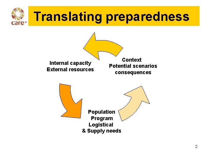 Translating preparedness Internal capacity External resources Context Potential scenarios consequences Population Program Logistical &