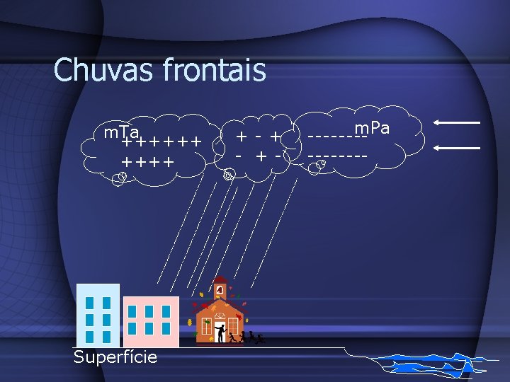 Chuvas frontais m. Ta ++++++ Superfície +-+ - +- m. Pa -------- 