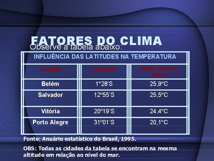 FATORES DO CLIMA Observe a tabela abaixo: INFLUÊNCIA DAS LATITUDES NA TEMPERATURA Cidade Latitude