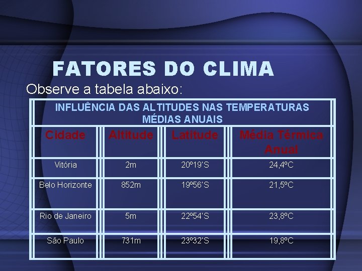 FATORES DO CLIMA Observe a tabela abaixo: INFLUÊNCIA DAS ALTITUDES NAS TEMPERATURAS MÉDIAS ANUAIS