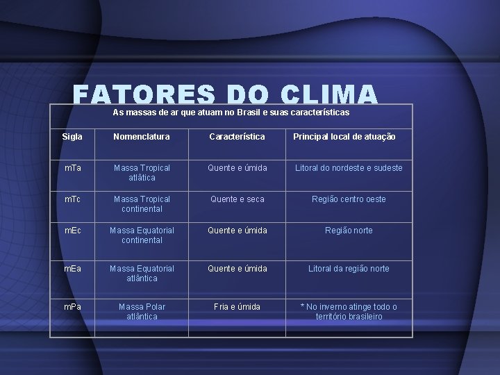 FATORES DO CLIMA As massas de ar que atuam no Brasil e suas características