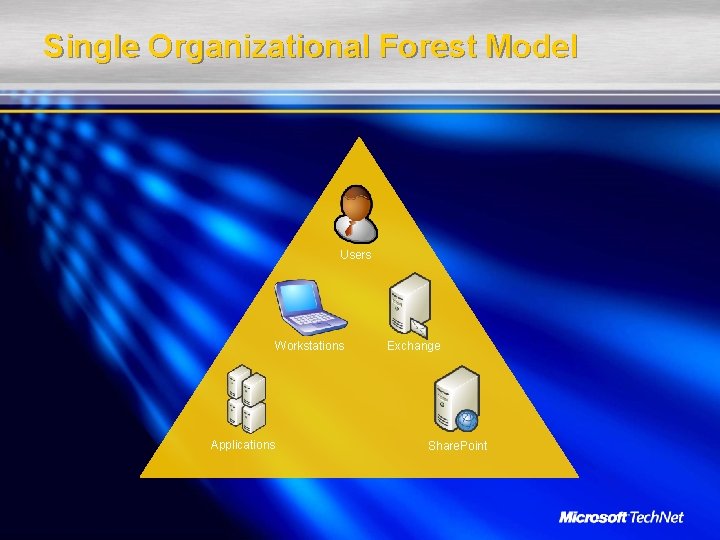 Single Organizational Forest Model Users Workstations Applications Exchange Share. Point 