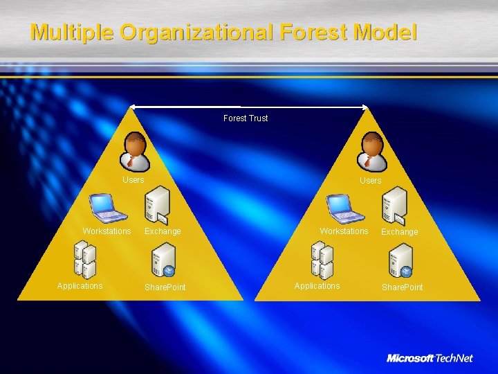 Multiple Organizational Forest Model Forest Trust Users Workstations Applications Users Exchange Share. Point Workstations