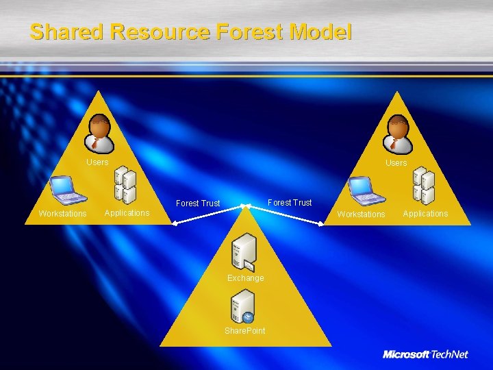 Shared Resource Forest Model Users Forest Trust Workstations Applications Workstations Exchange Share. Point Applications