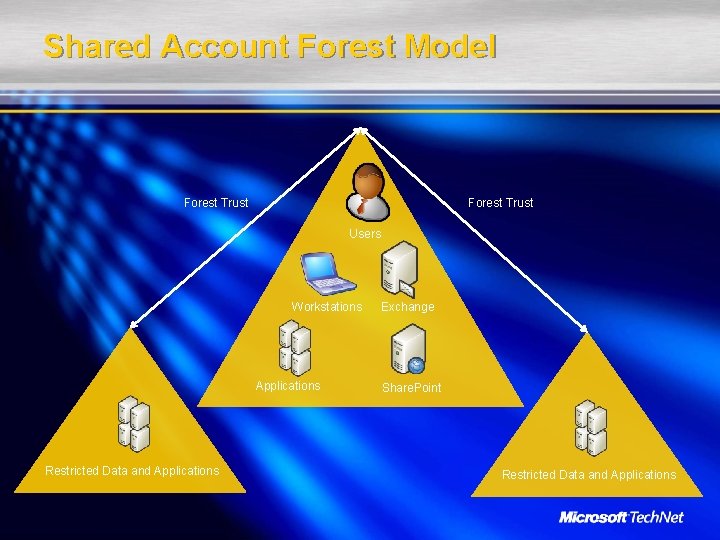 Shared Account Forest Model Forest Trust Users Workstations Applications Restricted Data and Applications Exchange