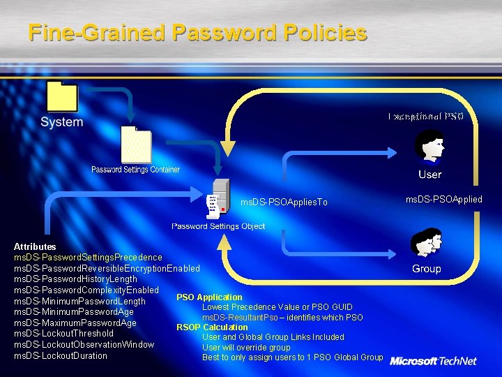 Fine-Grained Password Policies Exceptional PSO ms. DS-PSOApplies. To Attributes ms. DS-Password. Settings. Precedence ms.