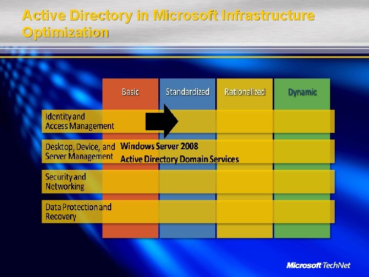 Active Directory in Microsoft Infrastructure Optimization 