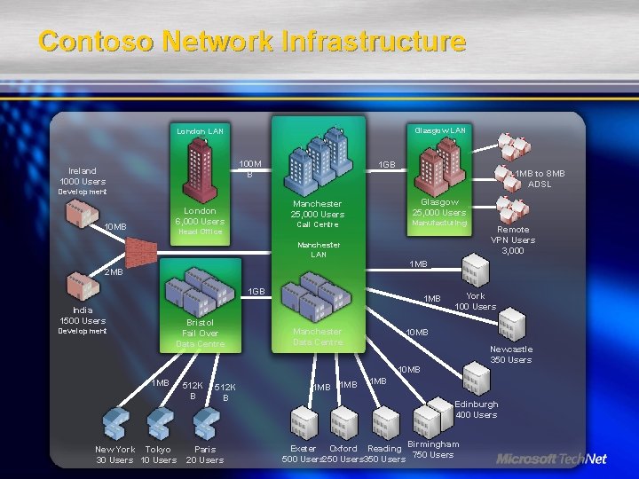 Contoso Network Infrastructure Glasgow LAN London LAN 100 M B Ireland 1000 Users 1