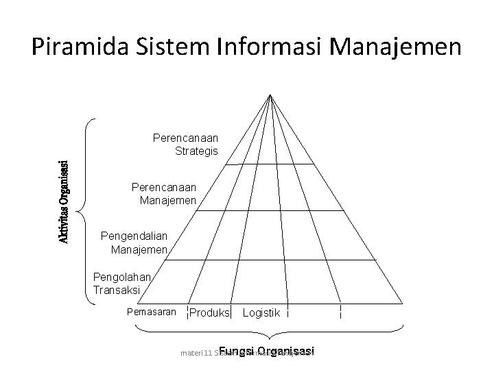 Piramida Sistem Informasi Manajemen Perencanaan Strategis Perencanaan Manajemen Pengendalian Manajemen Pengolahan Transaksi Pemasaran Produksi