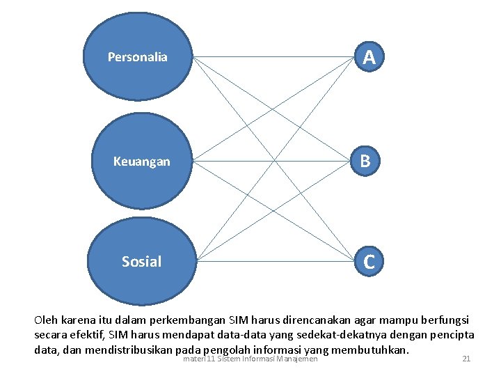 A Personalia Keuangan B Sosial C Oleh karena itu dalam perkembangan SIM harus direncanakan