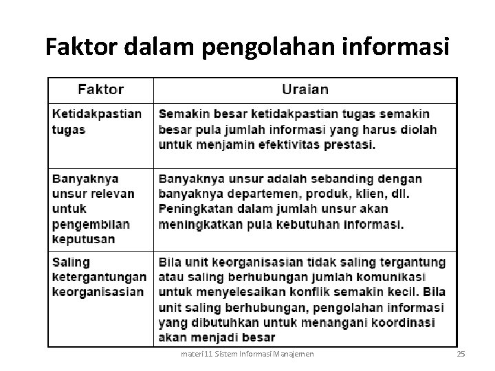 Faktor dalam pengolahan informasi materi 11 Sistem Informasi Manajemen 25 
