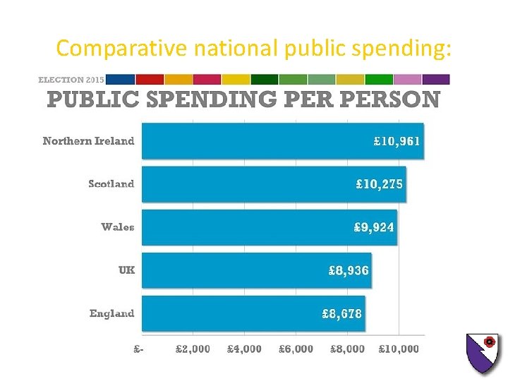 Comparative national public spending: 