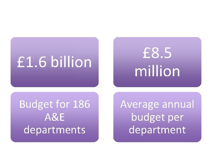 £ 1. 6 billion £ 8. 5 million Budget for 186 A&E departments Average