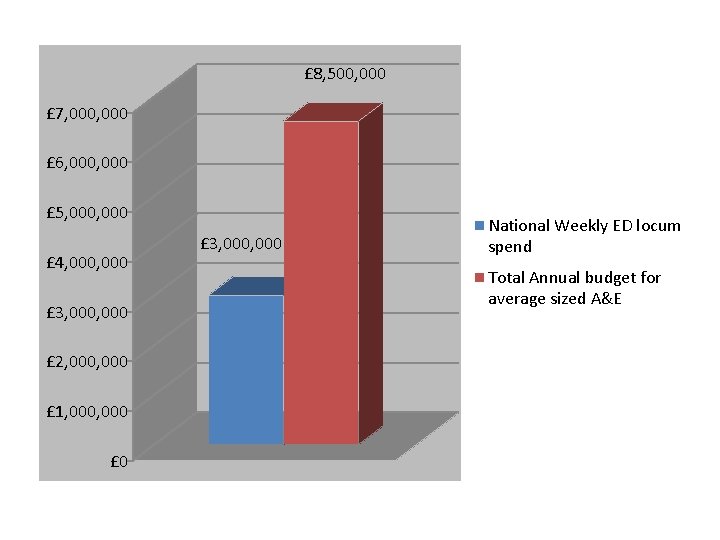 £ 8, 500, 000 £ 7, 000 £ 6, 000 £ 5, 000 £