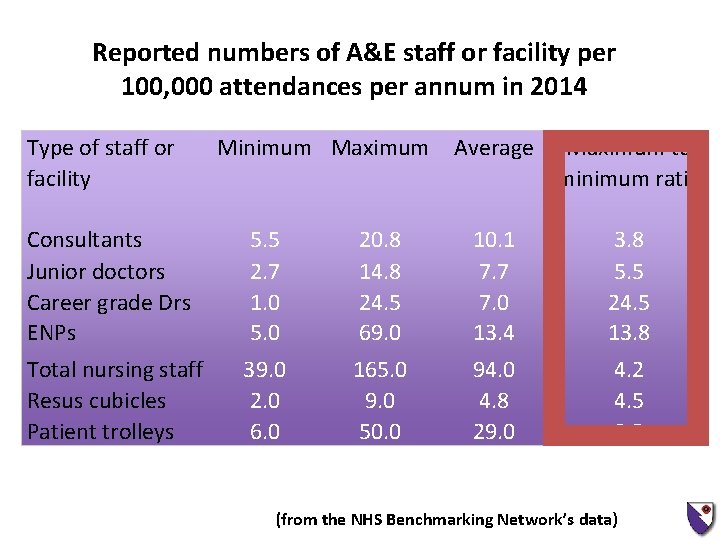 Reported numbers of A&E staff or facility per 100, 000 attendances per annum in