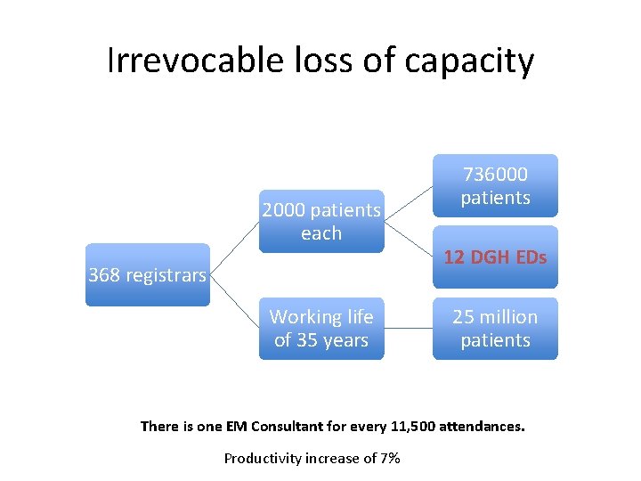 Irrevocable loss of capacity 2000 patients each 368 registrars Working life of 35 years