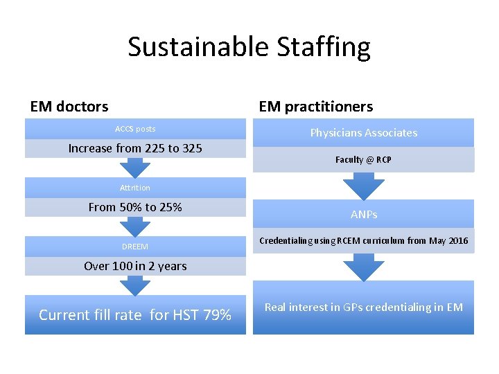 Sustainable Staffing EM doctors EM practitioners ACCS posts Increase from 225 to 325 Physicians