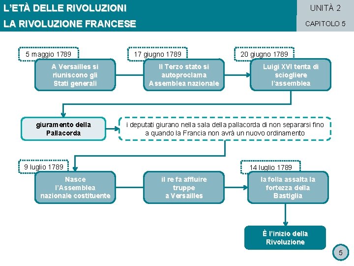 L’ETÀ DELLE RIVOLUZIONI UNITÀ 2 LA RIVOLUZIONE FRANCESE 5 maggio 1789 A Versailles si