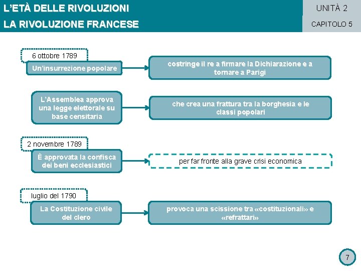 L’ETÀ DELLE RIVOLUZIONI UNITÀ 2 LA RIVOLUZIONE FRANCESE 6 ottobre 1789 Un’insurrezione popolare L’Assemblea