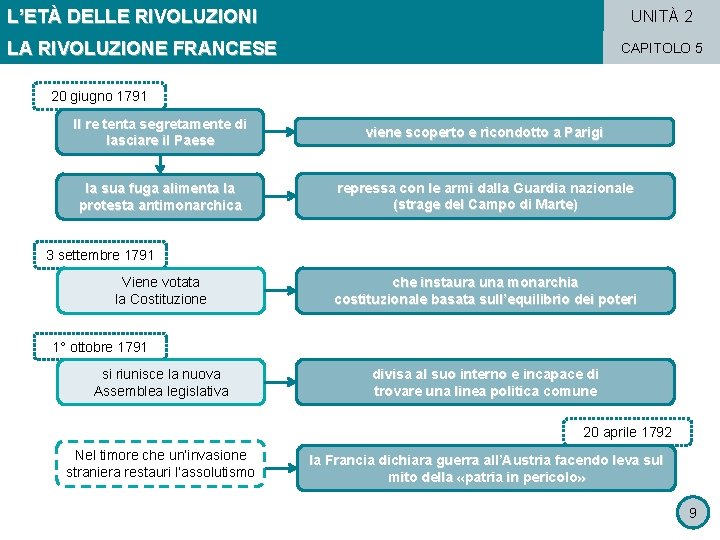 L’ETÀ DELLE RIVOLUZIONI UNITÀ 2 LA RIVOLUZIONE FRANCESE CAPITOLO 5 20 giugno 1791 Il