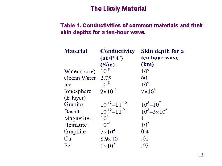 The Likely Material Table 1. Conductivities of common materials and their skin depths for