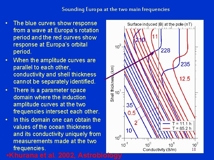 Sounding Europa at the two main frequencies • The blue curves show response from