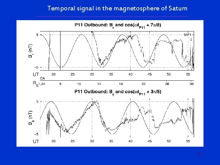 Temporal signal in the magnetosphere of Saturn 20 