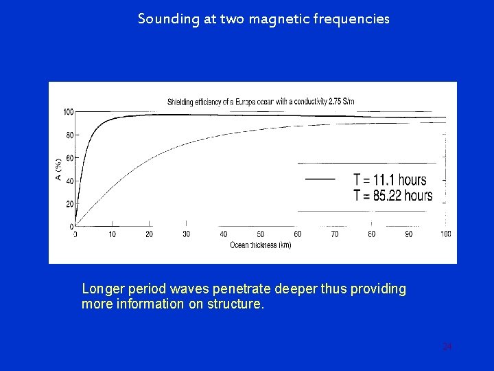 Sounding at two magnetic frequencies Longer period waves penetrate deeper thus providing more information